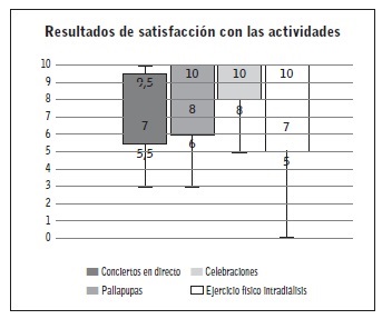 Satisfacci&oacute;n con las actividades incluidas en el Proyecto DAR.