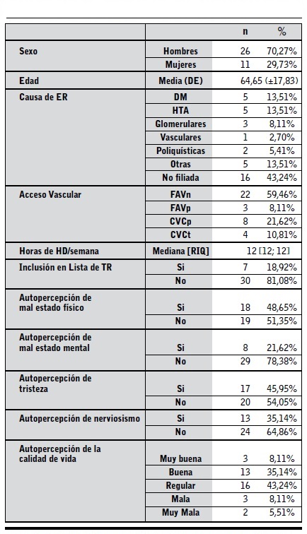 Caracter&iacute;sticas sociodemogr&aacute;ficas, cl&iacute;nicas y de autopercepci&oacute;n de la muestra.