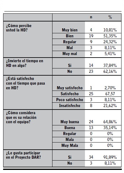 Percepci&oacute;n del paciente sobre el tratamiento de HD y el proyecto DAR.