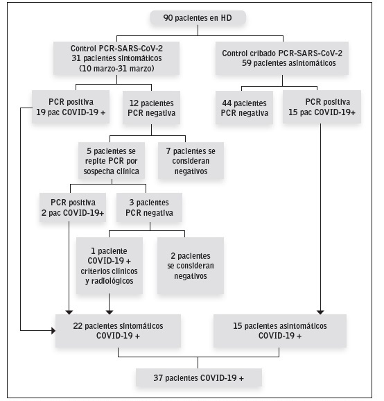 An&aacute;lisis descriptivo del diagn&oacute;stico de infecci&oacute;n por COVID-19 en los pacientes en hemodi&aacute;lisis.