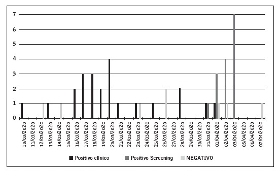 Evoluci&oacute;n diaria de PCR-SARS-Covid-2 donde se recogen los datos positivos y negativos por cl&iacute;nica y los positivos detectados por cribado.