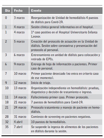Evoluci&oacute;n cronol&oacute;gica de los eventos m&aacute;s relevantes.