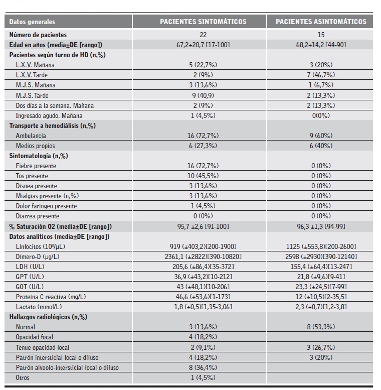 Datos generales de pacientes Covid-19 sintom&aacute;ticos/cribado.