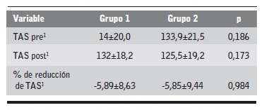 Comparaci&oacute;n de los valores de presi&oacute;n arterial sist&oacute;lica pre y post hemodi&aacute;lisis.