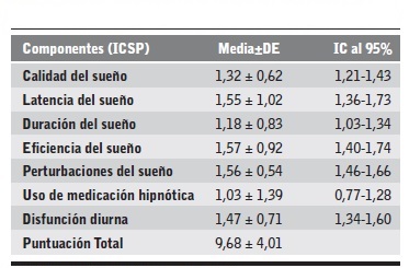Valores medios de los componentes del cuestionario ICSP.