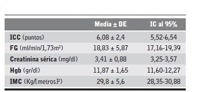 Valores medios de las caracter&iacute;sticas cl&iacute;nicas estudiadas.