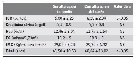 Comparaci&oacute;n entre pacientes "Sin alteraciones del sue&ntilde;o" y pacientes "Con alteraciones del sue&ntilde;o, para las distintas variables.