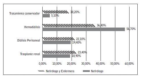 Distribuci&oacute;n de la opci&oacute;n de tratamiento renal sustitutivo elegida por el paciente seg&uacute;n el tipo de proceso educativo y el profesional que lo lleva a cabo.