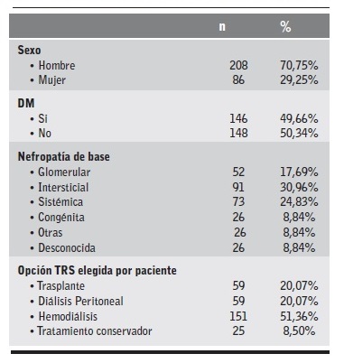 Caracter&iacute;sticas cl&iacute;nicas de los pacientes candidatos a Tratamiento Renal Sustitutivo.