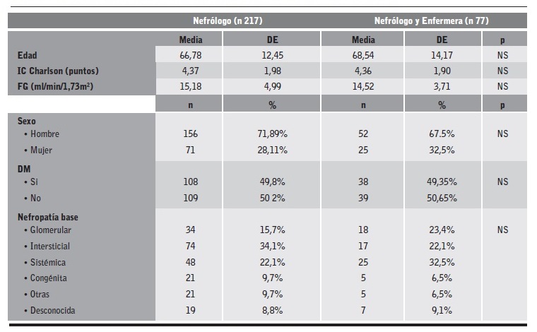 Caracter&iacute;sticas cl&iacute;nicas de los pacientes seg&uacute;n el profesional que lleva a cabo el proceso educativo.