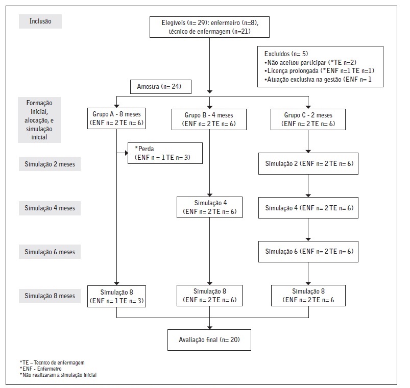 Aloca&ccedil;&atilde;o dos participantes dentro dos grupos, e fluxograma de interven&ccedil;&otilde;es.
