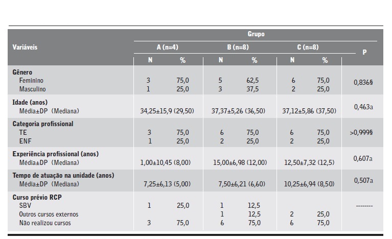 Distribui&ccedil;&atilde;o absoluta e relativa para o sexo, categoria profissional e curso RCP; e m&eacute;dia, desvio padr&atilde;o e mediana para a idade, experi&ecirc;ncia profissional e tempo de atua&ccedil;&atilde;o na unidade, por grupos.