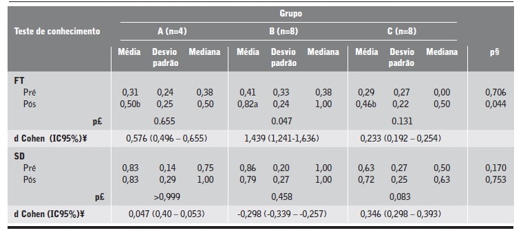 Descri&ccedil;&atilde;o das avalia&ccedil;&otilde;es de conhecimento pr&eacute; e p&oacute;s forma&ccedil;&atilde;o te&oacute;rica e na simula&ccedil;&atilde;o de desfecho.