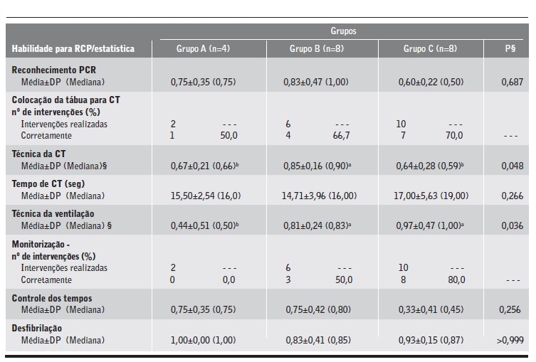 Caracteriza&ccedil;&atilde;o das habilidades realizadas segundo o grupo.