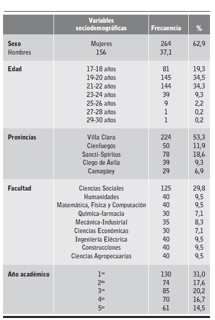 Distribuci&oacute;n de la muestra seg&uacute;n variables sociodemogr&aacute;ficas.