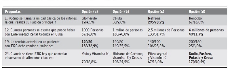 An&aacute;lisis de frecuencia de respuestas en preguntas de opci&oacute;n m&uacute;ltiple.