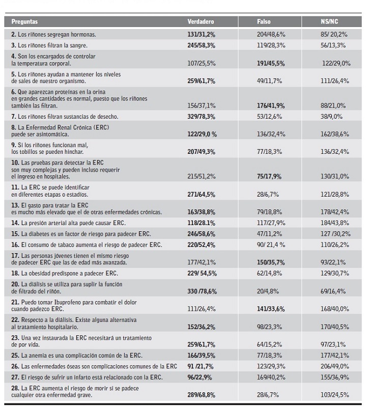 An&aacute;lisis de frecuencia de respuesta en preguntas verdadero_falso_NS/NC.