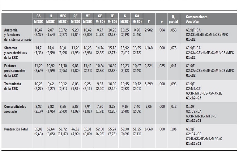 Comparaciones entre las facultades a las pertenecen los estudiantes y los factores del Cuestionario de Conocimientos sobre la Enfermedad Renal Cr&oacute;nica.