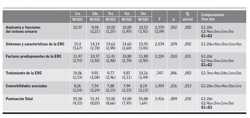 Comparaciones entre los a&ntilde;os acad&eacute;micos y los factores del Cuestionario de conocimientos sobre la Enfermedad Renal Cr&oacute;nica.