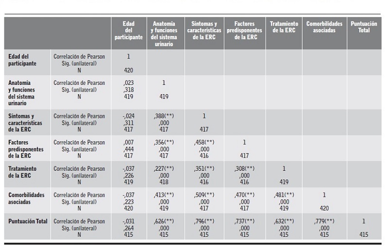 Correlaciones entre la edad de los participantes y los factores del Cuestionario de Conocimientos sobre la Enfermedad Renal Cr&oacute;nica.
