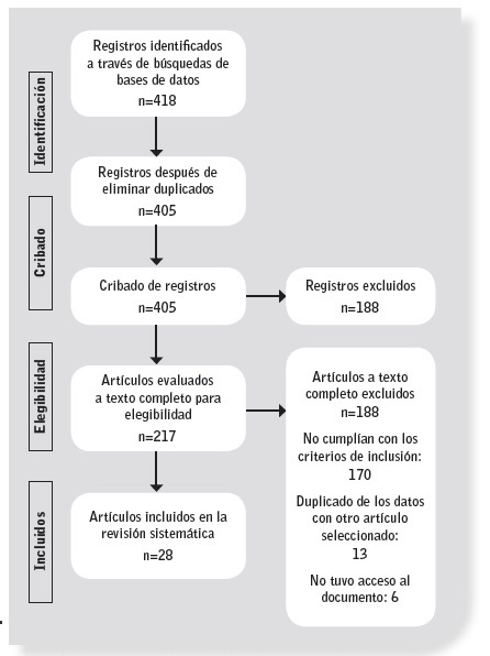 Diagrama de flujo PRISMA: Proceso de selecci&oacute;n de estudios incluidos en la revisi&oacute;n sistem&aacute;tica.