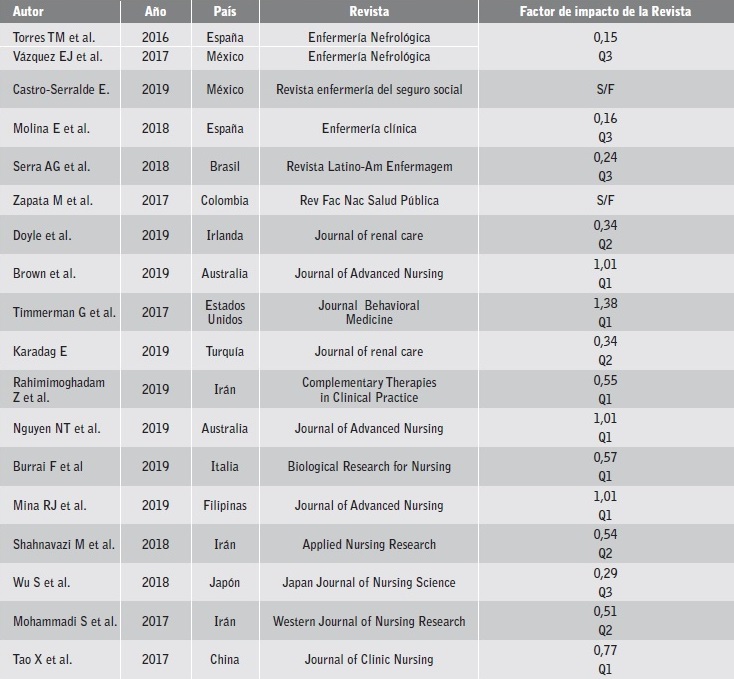 Art&iacute;culos seleccionados en relaci&oacute;n al factor de impacto de la revista.