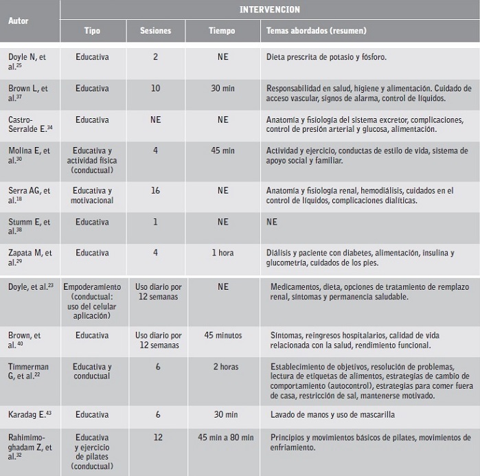 Caracter&iacute;sticas de las intervenciones.