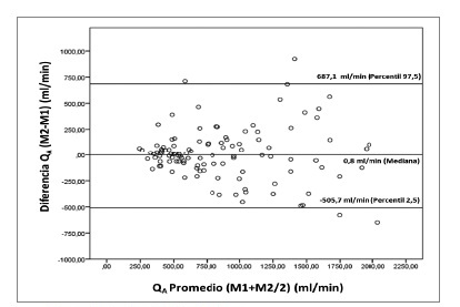 Gráfico de Bland-Altman.