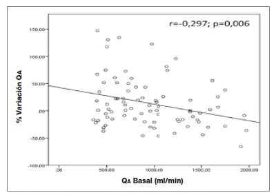 Porcentaje de Variación QA vs QA Basal.