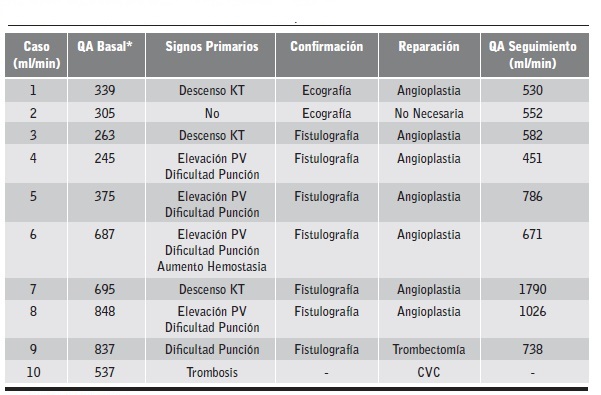 Descripción de pacientes con intervención terapéutica.
