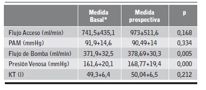 Valores medios y desviación típica de las variables estudiadas obtenidos en la medición prospectiva a los 6 meses frente a sus valores basales (n=83).