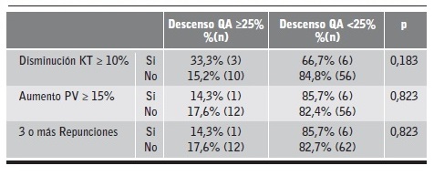 Análisis de la relación entre variables a estudio en pacientes SIN variación del flujo de bomba ≥ 10%. n=75.