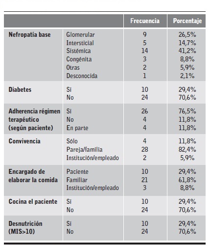 Caracter&iacute;sticas cl&iacute;nicas de la muestra (n=34).