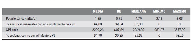 Cumplimiento terap&eacute;utico durante el periodo de estudio.
