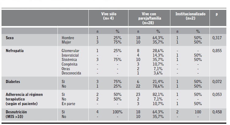 Caracter&iacute;sticas cl&iacute;nicas del paciente seg&uacute;n el tipo de convivencia.