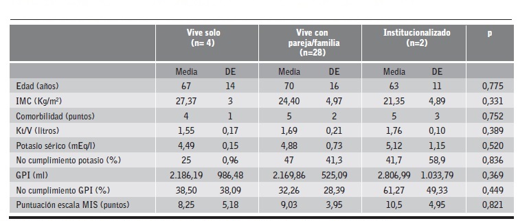 Caracter&iacute;sticas cl&iacute;nicas y cumplimiento del r&eacute;gimen terap&eacute;utico en funci&oacute;n de la convivencia del paciente.