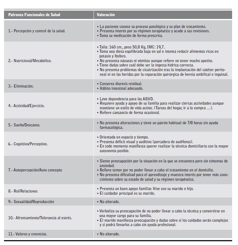 Valoraci&oacute;n de enfermer&iacute;a seg&uacute;n el modelo de Marjory Gordon.