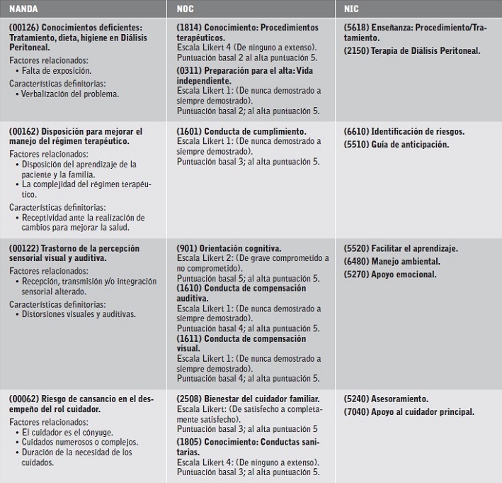 Plan de cuidados del caso cl&iacute;nico mediante taxonom&iacute;as NANDA, NOC y NIC.