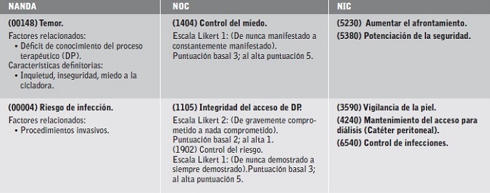 Plan de cuidados del caso cl&iacute;nico mediante taxonom&iacute;as NANDA, NOC y NIC.