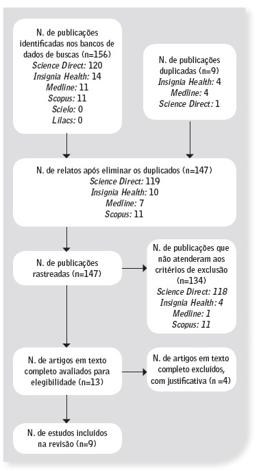 S&iacute;ntese do processo de sele&ccedil;&atilde;o dos manuscritos adaptado do Preferred Reporting Items for Systematic Review and Meta- Analyses (PRISMA)20, Juiz de Fora-Minas Gerais, 2020.
