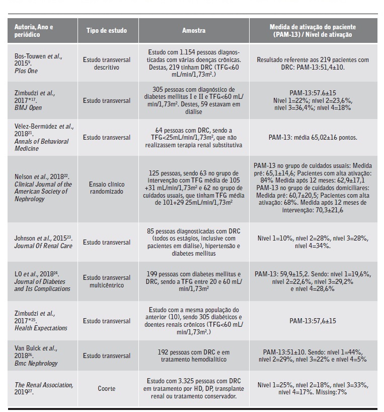 S&iacute;ntese das caracter&iacute;sticas dos estudos inclu&iacute;dos na revis&atilde;o integrativa de literatura, Juiz de Fora-Minas Gerais, 2020.