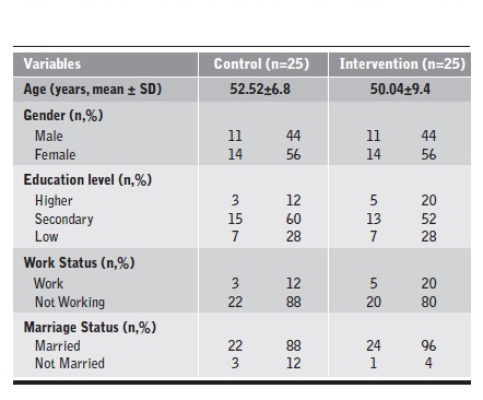 Characteristics of Respondents in the Control and Treatment Group (N=50).