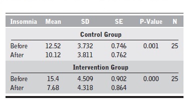 Insomnia Score Before and After Intervention (n=50).