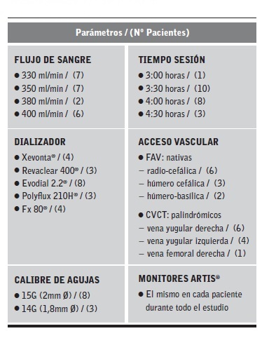 Par&aacute;metros basales del estudio