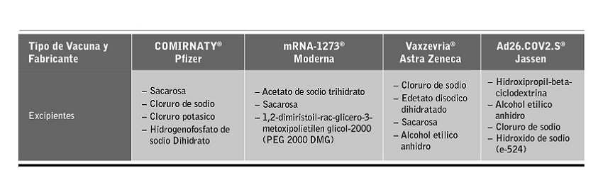 Excipientes susceptibles de declaración obligatoria según la Agencia Española del Medicamento de cada vacuna( 12),( 14),( 16),( 20).