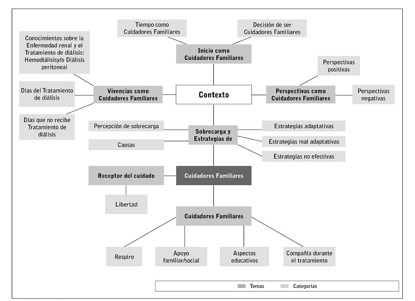 Temas y Categor&iacute;as.