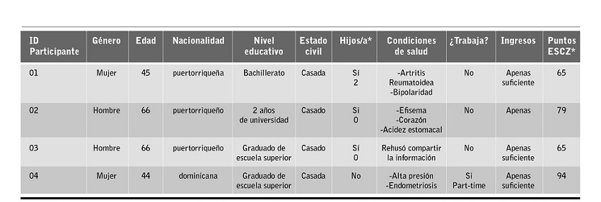 Datos Sociodemogr&aacute;ficos de los Cuidadores Familiares: Antecedentes Personales.