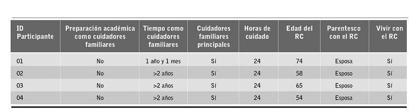 Datos Sociodemogr&aacute;ficos de los Cuidadores Familiares: Antecedentes como Cuidadores Familiares.