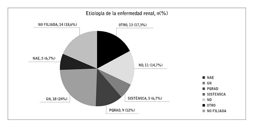 Distribución de la etiología de la enfermedad renal en la muestra de pacientes.