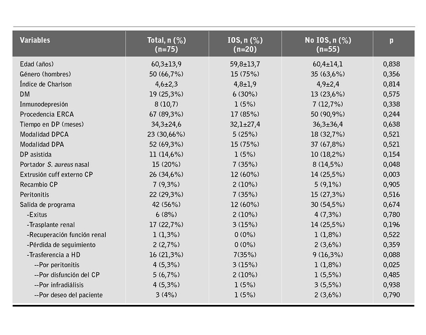 Principales variables demográficas y factores de riesgo estudiados entre los pacientes con infección del orificio de salida (IOS) y sin IOS.